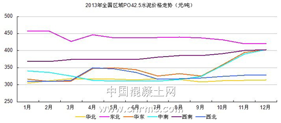 水泥價格1