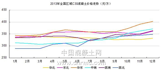 混凝土價格1