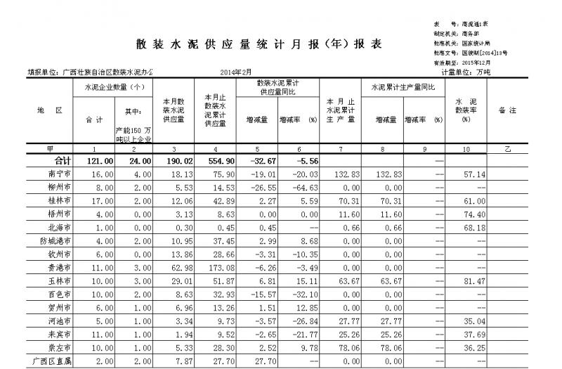 廣西2014年2月散裝水泥供應量